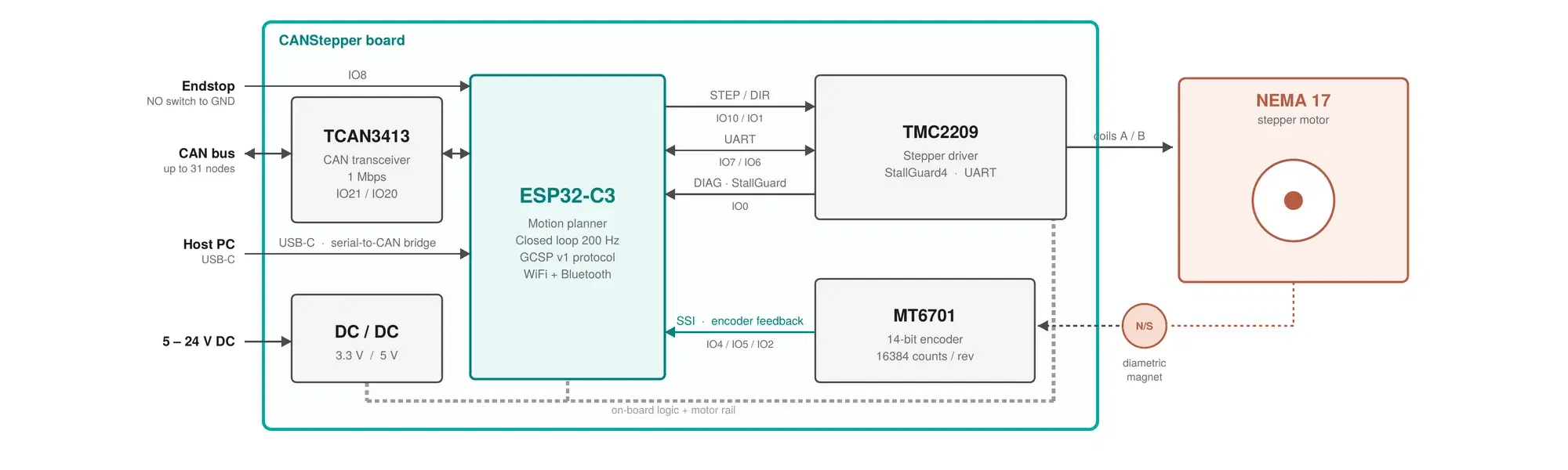 CANStepper system block diagram — ESP32-C3, TMC2209, MT6701 encoder, TCAN3413 CAN, power, and NEMA 17
