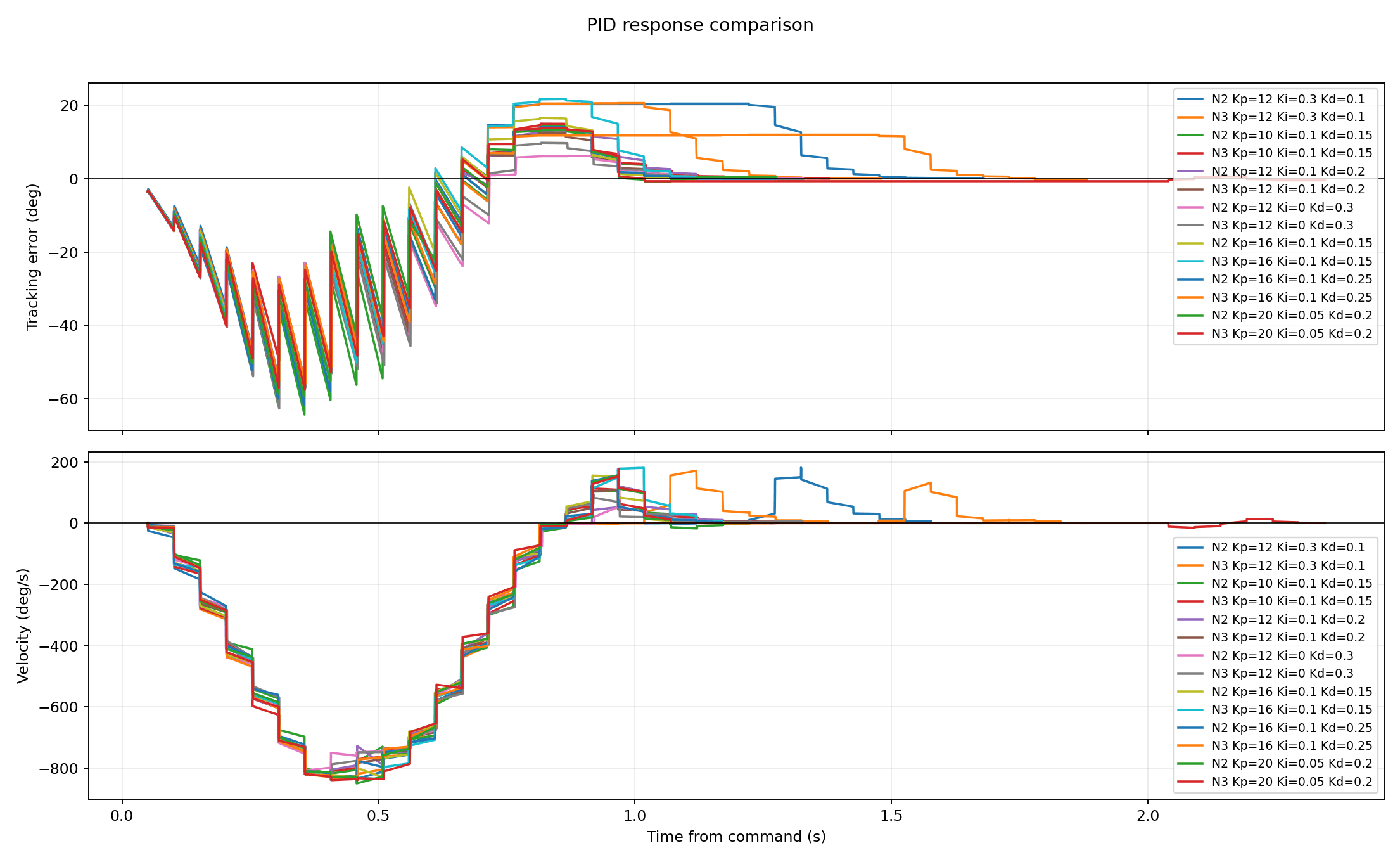 Original PID gain-sweep graph at 720 degrees/s