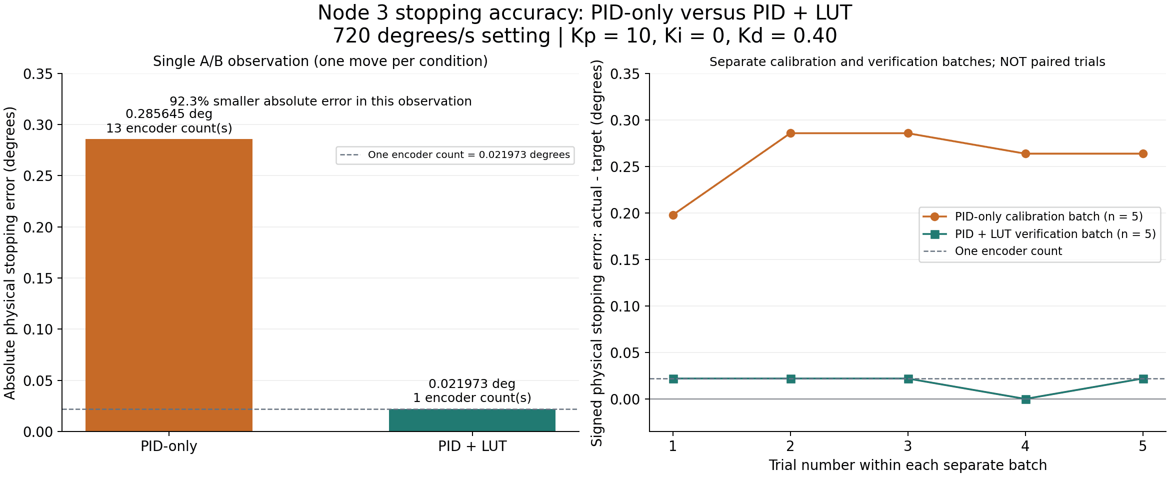 Stopping-error comparison calculated from the archived measurements