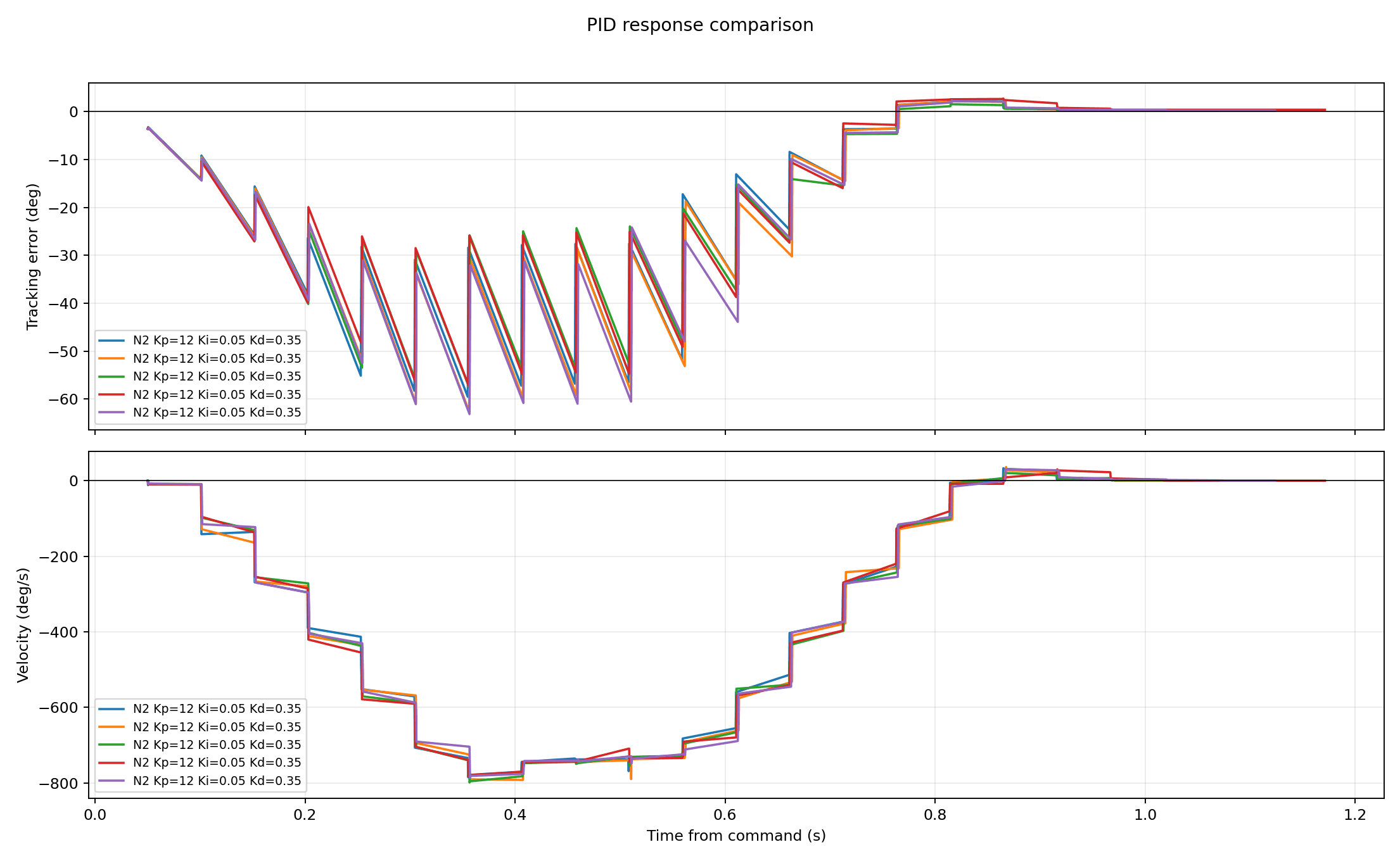 Five repeated node 2 PID-only error and velocity captures with Kp = 12, Ki = 0.05 and Kd = 0.35.