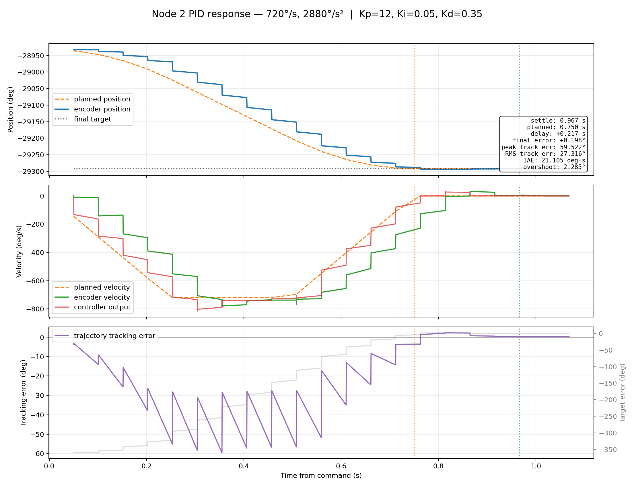 Node 2 PID-only response: position, velocity and error versus time at 720 degrees/s and 2,880 degrees/s squared acceleration, with Kp = 12, Ki = 0.05 and Kd = 0.35