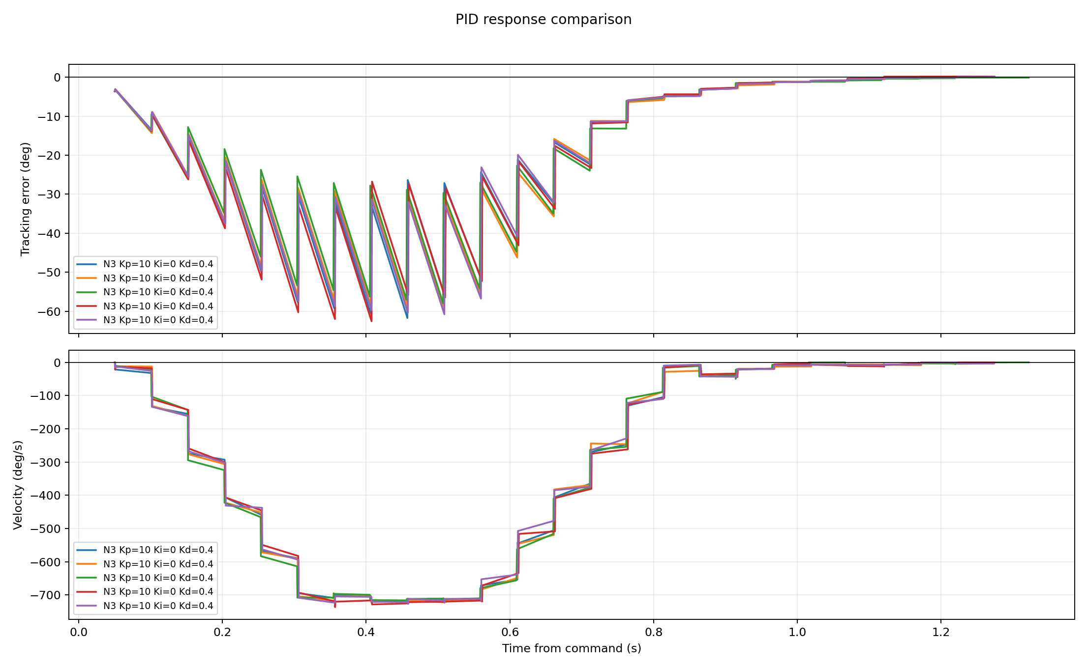 Five repeated node 3 PID-only error and velocity captures with Kp = 10, Ki = 0 and Kd = 0.40.