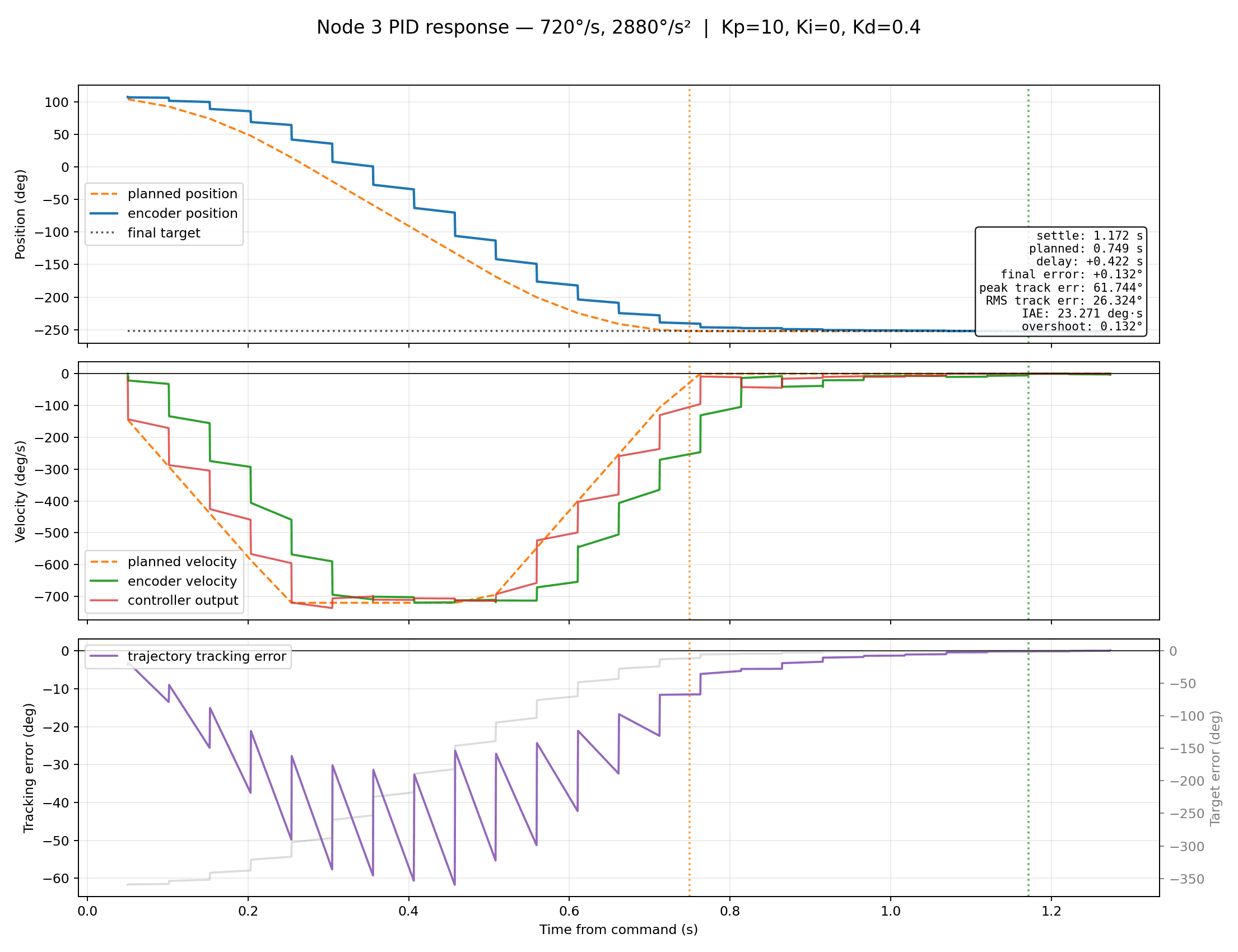 Node 3 PID-only response: position, velocity and error versus time at 720 degrees/s and 2,880 degrees/s squared acceleration, with Kp = 10, Ki = 0 and Kd = 0.40